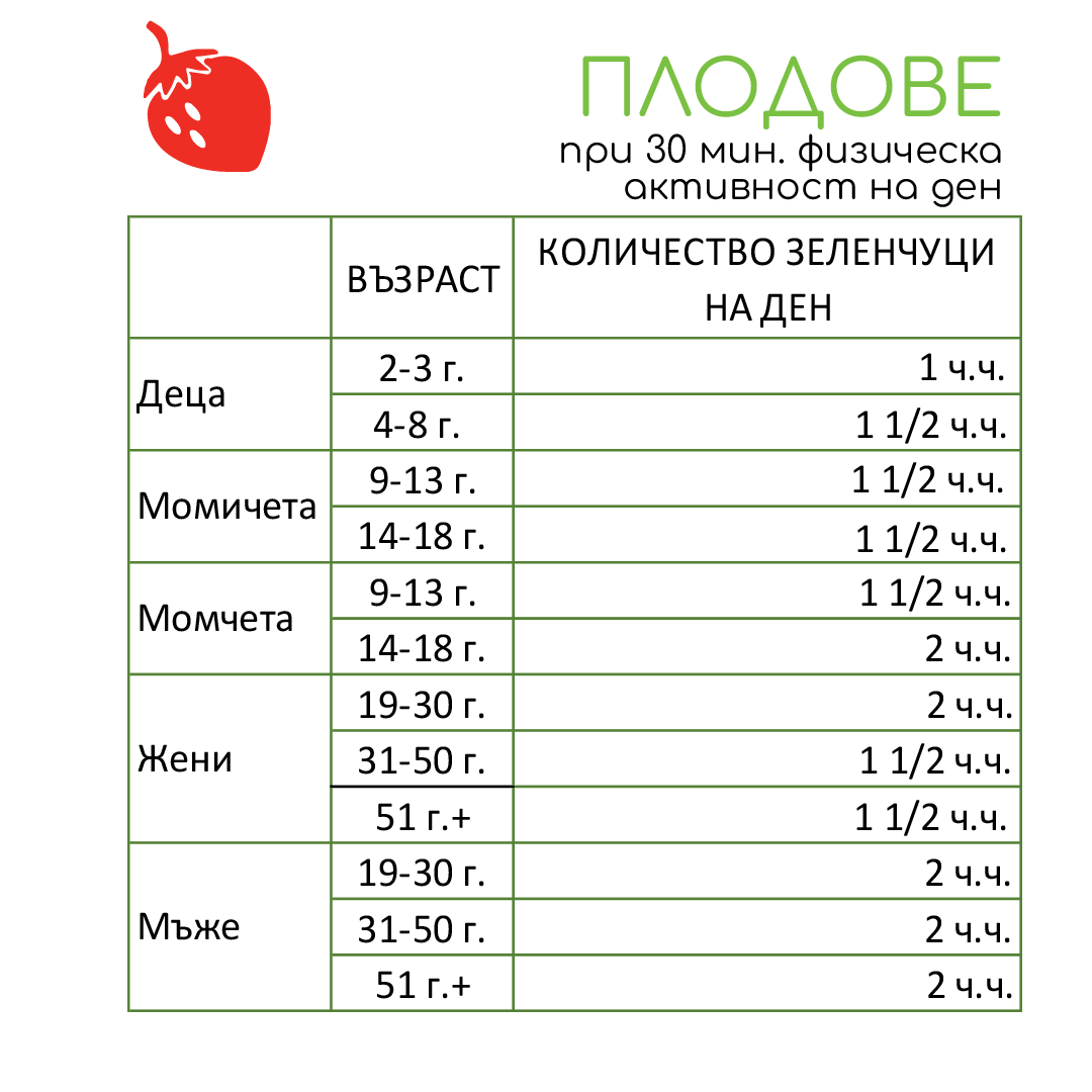 Плодове на ден Плодове на ден