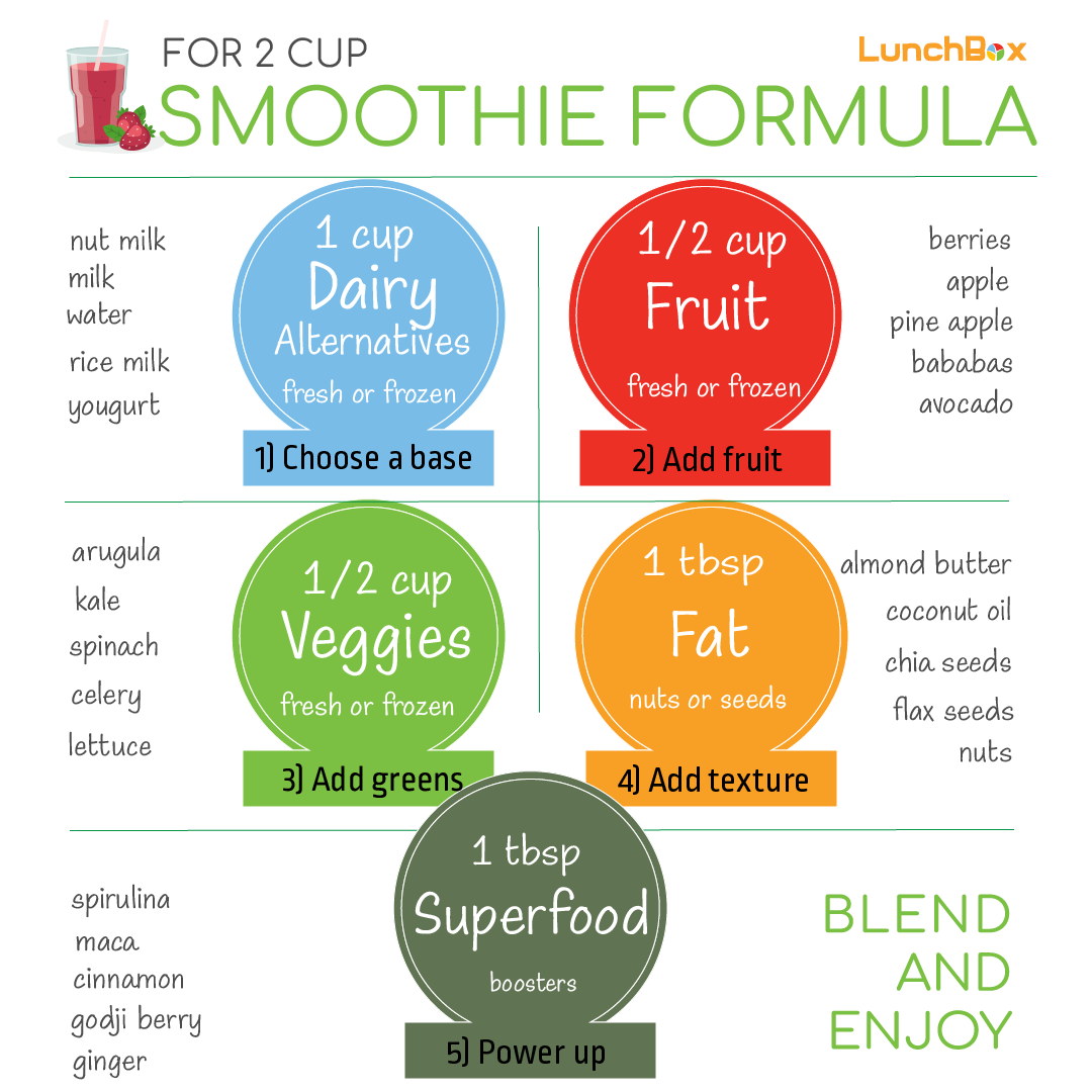Basic Smoothie Formula Basic Smoothie Formula